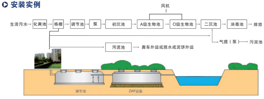 生活污水處理機安裝